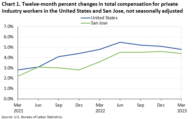 Chart 1. Twelve-month percent changes in total compensation for private industry workers in the United States and San Jose, not seasonally adjusted