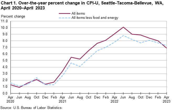 Chart 1. Over-the-year percent change in CPI-U, Seattle, April 2020-April 2023