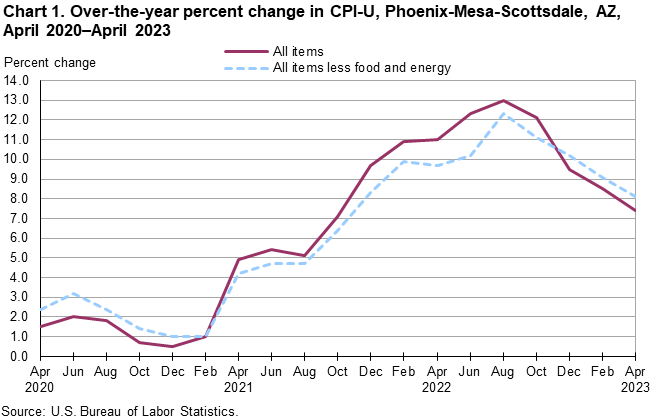 Chart 1. Over-the-year percent change in CPI-U, Phoenix, April 2020-April 2023