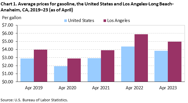 Chart 1. Average prices for gasoline, the United States and Los Angeles-Long Beach-Anaheim, CA, 2019–23 (as of April)