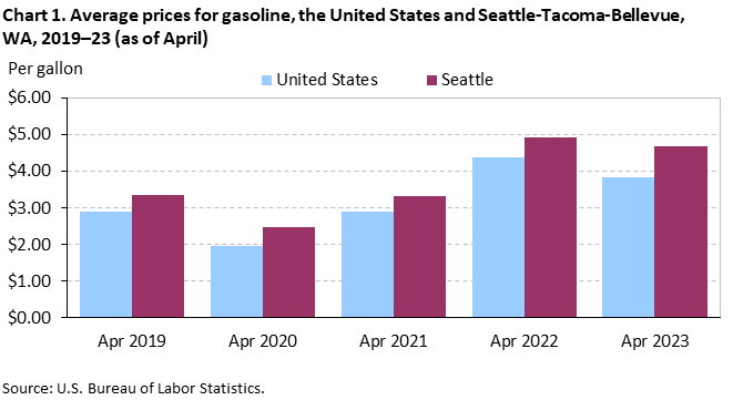 Chart 1. Average prices for gasoline, the United States and Seattle-Tacoma-Bellevue, WA, 2019–23 (as of April)