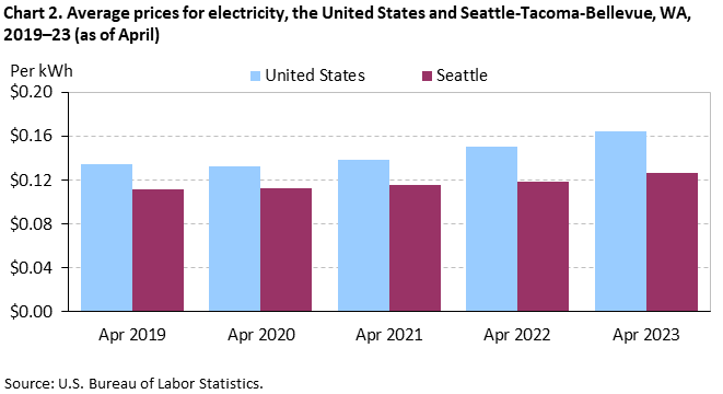 Chart 2. Average prices for electricity, the United States and Seattle-Tacoma-Bellevue, WA, 2019–23 (as of April)