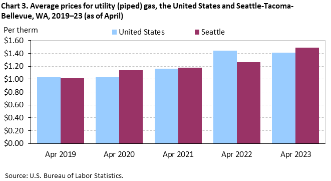 Chart 3. Average prices for utility (piped) gas, the United States and Seattle-Tacoma-Bellevue, WA, 2019–23 (as of April)