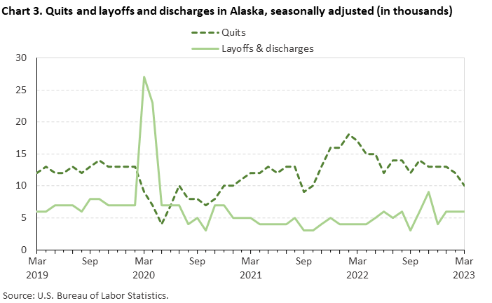 Chart 3. Quits and layoffs and discharges in California, seasonally adjusted (in thousands)