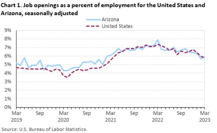 Chart 1. Job openings as a percent of employment for the United States and Arizona, seasonally adjusted
