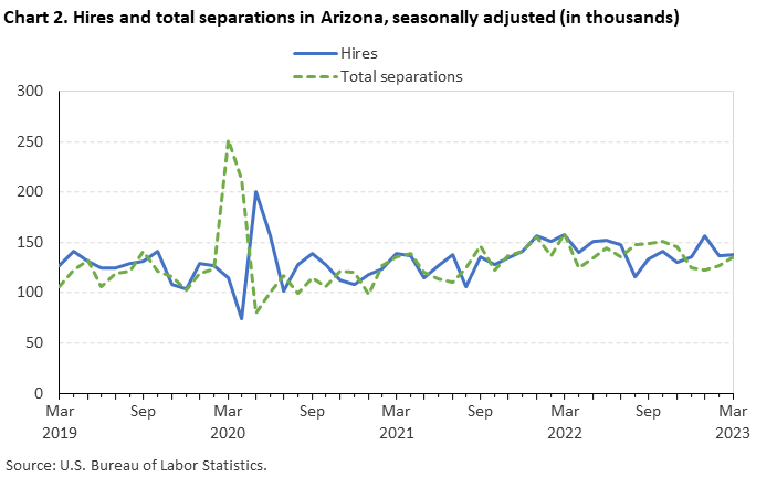 Chart 2. Hires and total separations in Arizona, seasonally adjusted (in thousands)