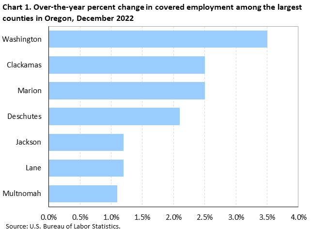 Chart 1. Over-the-year percent change in covered employment among the largest counties in Oregon, December 2022