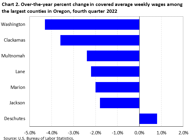 Chart 2. Over-the-year percent change in covered average weekly wages among the largest counties in Oregon, fourth quarter 2022