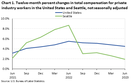 Chart 1. Twelve-month percent changes in total compensation for private industry workers in the United States and Seattle, not seasonally adjusted