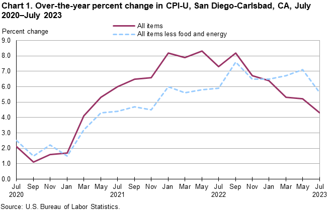 Chart 1. Over-the-year percent change in CPI-U, San Diego, July 2020-July 2023
