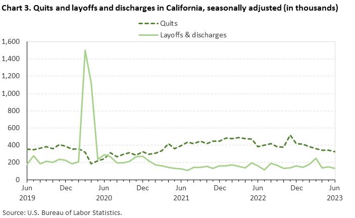 Chart 3. Quits and layoffs and discharges in California, seasonally adjusted (in thousands)