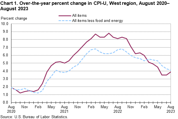 Chart 1. Over-the-year percent change in CPI-U, West Region, August 2020-August 2023	
