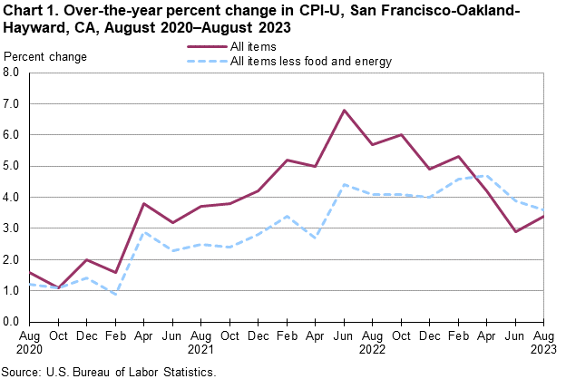 Chart 1. Over-the-year percent change in CPI-U, San Francisco, August 2020-August 2023