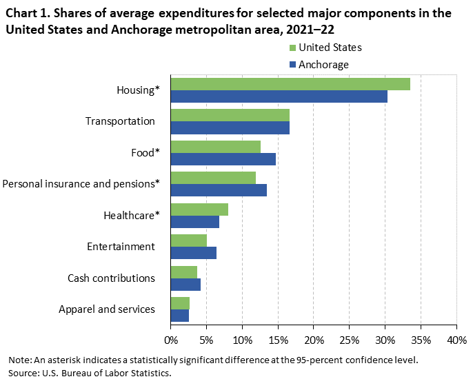 Chart 1. Shares of average expenditures for selected major components in the United States and Anchorage metropolitan area, 2021–22