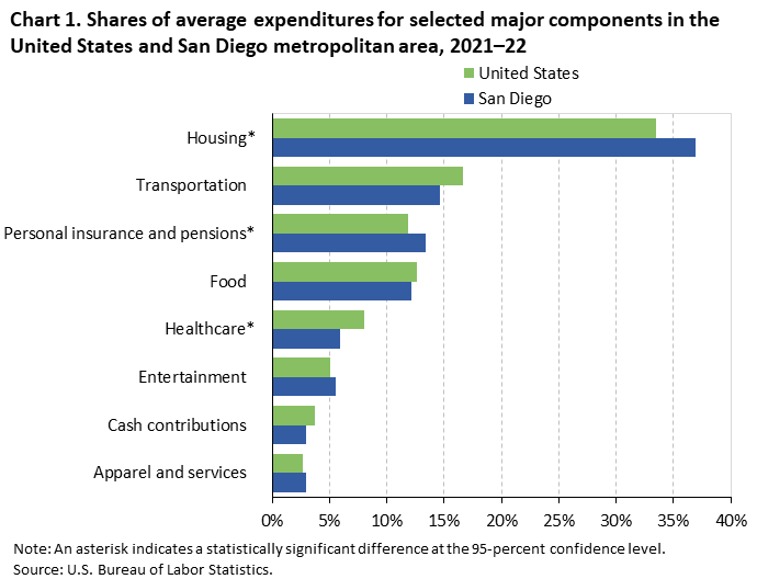 Chart 1. Shares of average expenditures for selected major components in the United States and San Diego metropolitan area, 2021-22