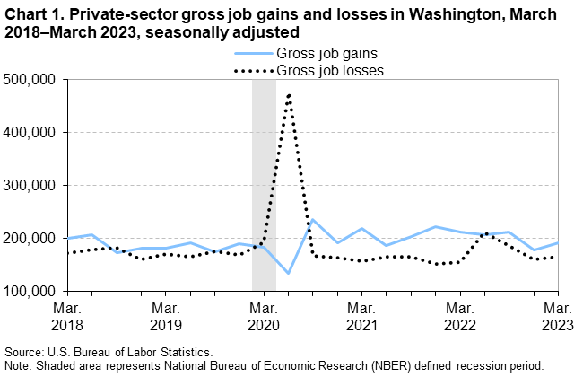 Chart 1. Private-sector gross job gains and losses in Washington, March 2018â€“March 2023, seasonally adjusted