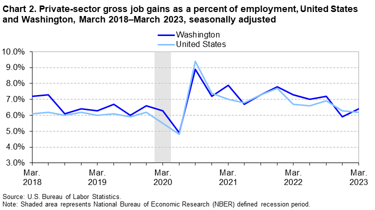 Chart 2. Private-sector gross job gains as a percent of employment, United States and Washington, March 2018â€“March 2023, seasonally adjusted