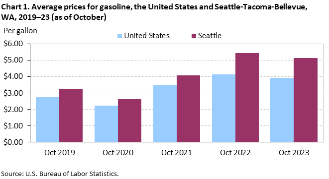 Chart 1. Average prices for gasoline, Seattle-Tacoma-Bellevue and the United States, 2019-2023 (as of October)
