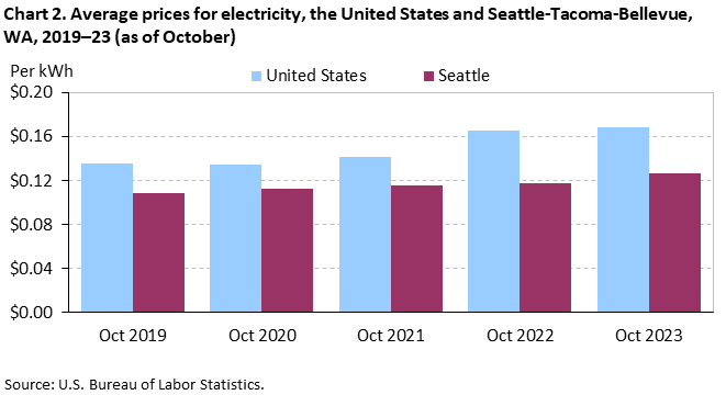 Chart 2. Average prices for electricity, Seattle-Tacoma-Bellevue and the United States, 2019-2023 (as of October)