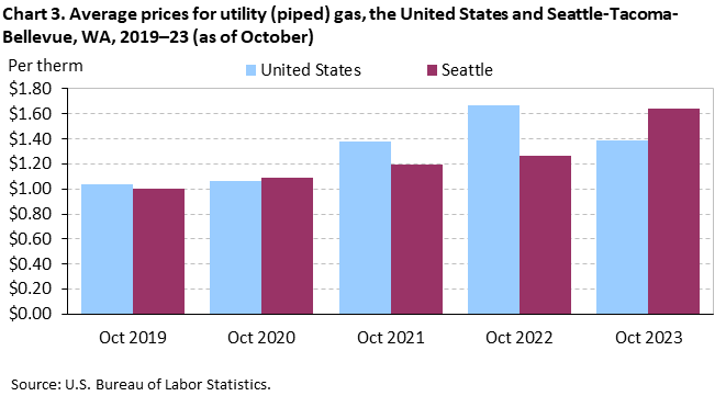 Chart 3. Average prices for utility (piped) gas, Seattle-Tacoma-Bellevue and the United States, 2019-2023 (as of October)