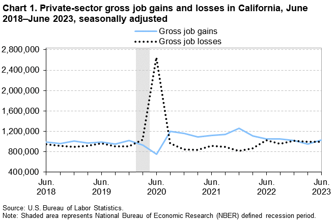 Chart 1. Private-sector gross job gains and losses in California, June 2018–June 2023, seasonally adjusted