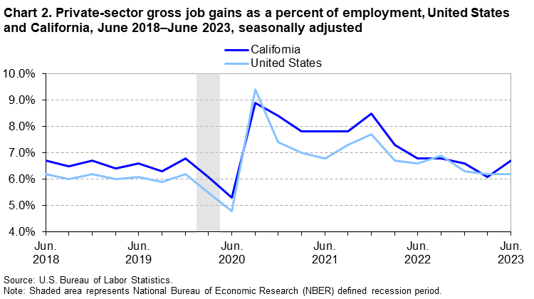 Chart 2. Private-sector gross job gains as a percent of employment, United States and California, June 2018–June 2023, seasonally adjusted