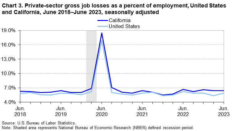 Chart 3. Private-sector gross job losses as a percent of employment, United States and California, June 2018–June 2023, seasonally adjusted