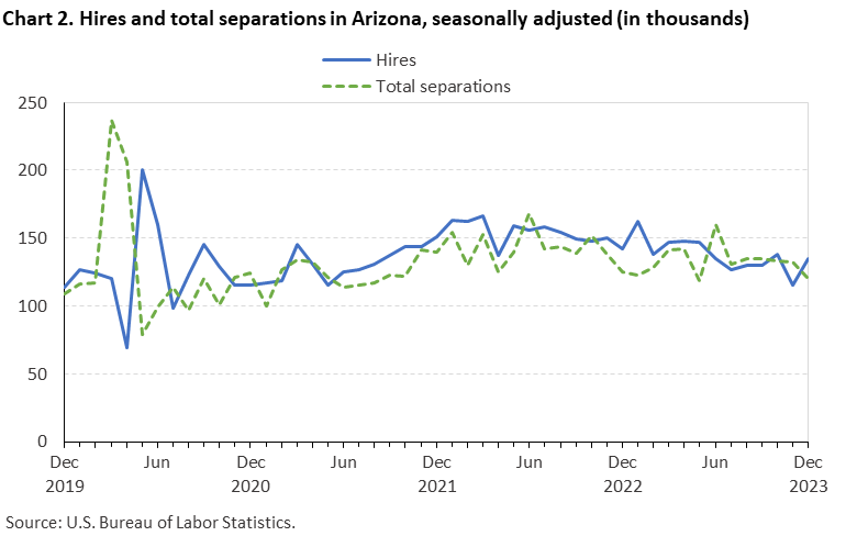 Chart 2. Hires and total separations in Arizona, seasonally adjusted (in thousands)