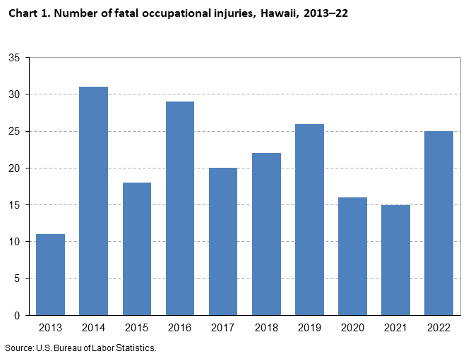 Chart 1. Number of fatal occupational injuries by employee status, Hawaii, 2013–22