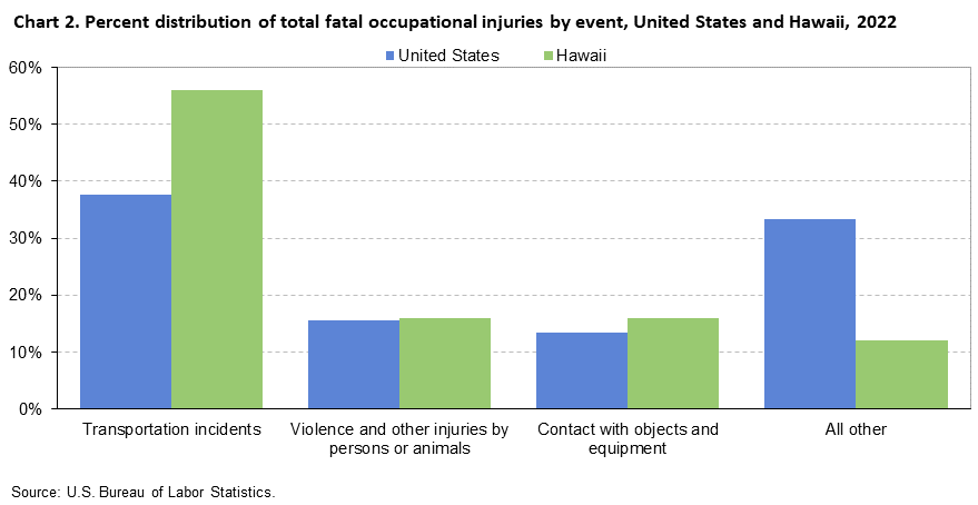 Chart 2. Percent distribution of total fatal occupational injuries by event, United States and Hawaii, 2022