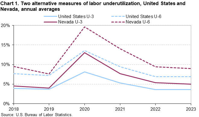 Chart 1. Two alternative measures of labor underutilization, United States and Nevada, annual averages