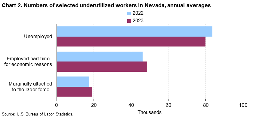 Chart 2. Numbers of selected underutilized workers in Nevada, annual averages