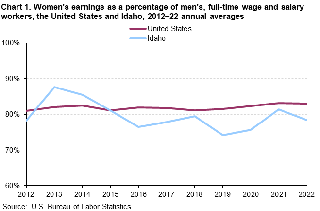 Chart 1. Womens earnings as a percentage of mens, full-time wage and salary workers, the United States and Idaho, 2012-22 annual averages