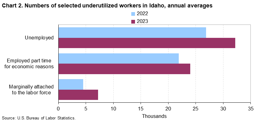 Chart 2. Numbers of selected underutilized workers in Idaho, annual averages (in thousands)