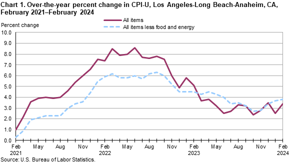 Chart 1. Over-the-year percent change in CPI-U, Los Angeles, February 2021-February 2024