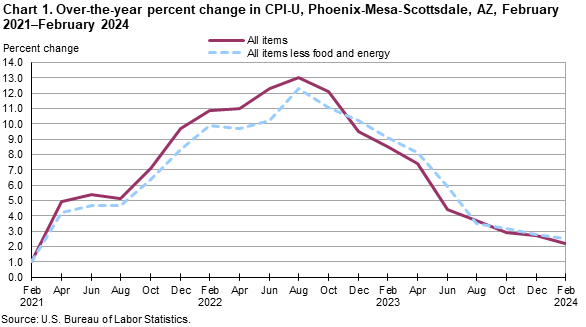 Chart 1. Over-the-year percent change in CPI-U, Phoenix, February 2021-February 2024