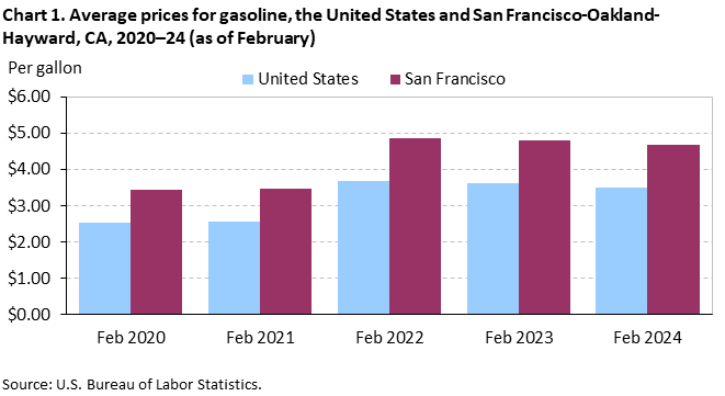 Chart 1. Average prices for gasoline, San Francisco-Oakland-Hayward and the United States, 2020-2024 (as of February)