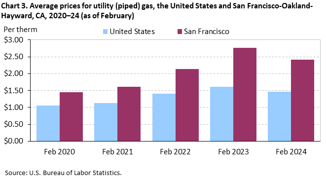 Chart 3. Average prices for utility (piped) gas, San Francisco-Oakland-Hayward and the United States, 2020-2024 (as of February)