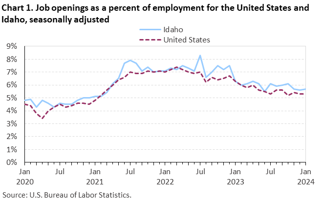 Chart 1. Job openings as a percent of employment for the United States and Idaho, seasonally adjusted