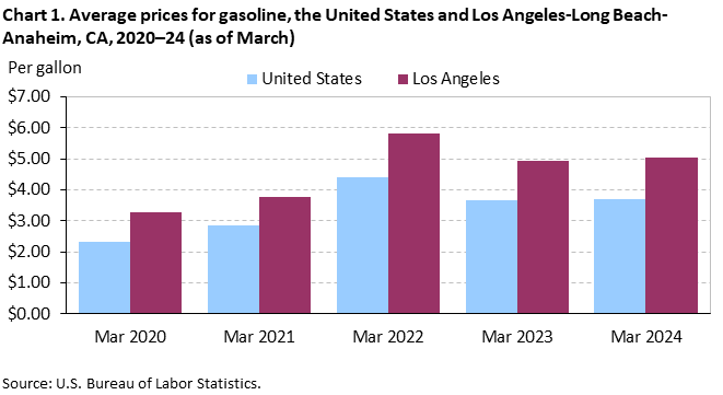 Chart 1. Average prices for gasoline, Los Angeles-Long Beach-Anaheim and the United States, 2020-2024 (as of March)