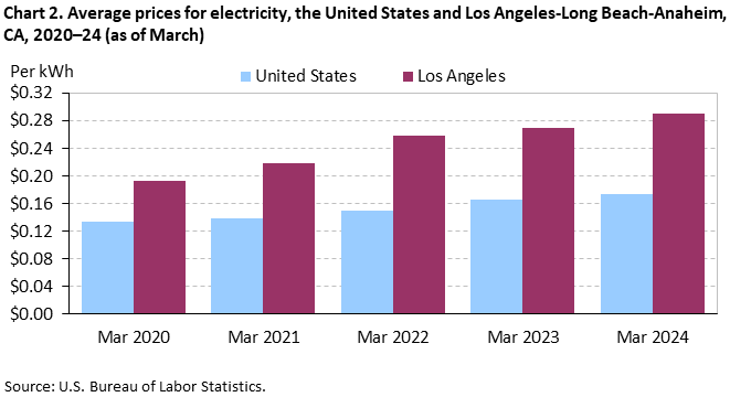 Chart 2. Average prices for electricity, Los Angeles-Long Beach-Anaheim and the United States, 2020-2024 (as of March)