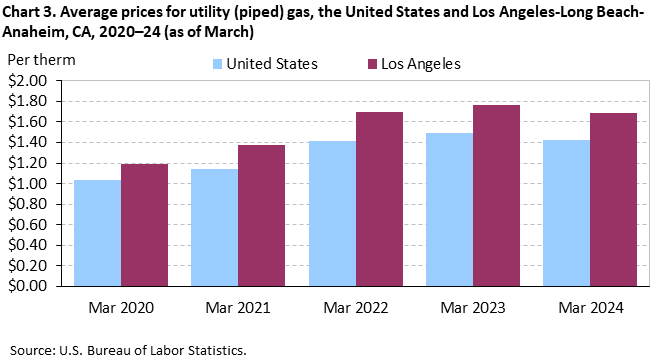 Chart 3. Average prices for utility (piped) gas, Los Angeles-Long Beach-Anaheim and the United States, 2020-2024 (as of March)