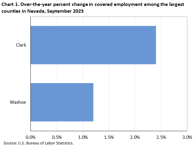 Chart 1. Over-the-year percent change in covered employment among the largest counties in Nevada, September 2023