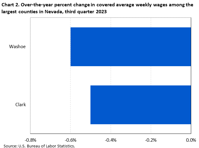 Chart 2. Over-the-year percent change in covered average weekly wages among the largest counties in Nevada, third quarter 2023