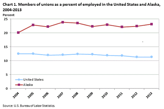 Chart 1. Members of unions as a percent of employed in the United States and Alaska, 2004-2013