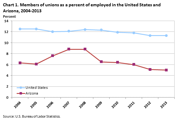 Chart 1. Members of unions as a percent of employed in the United States and Arizona, 2004-2013