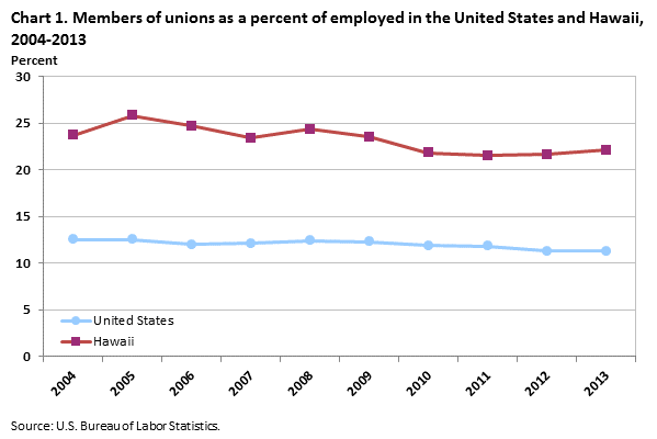 Chart 1. Members of unions as a percent of employed in the United States and Hawaii, 2004-2013