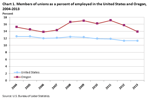 Chart 1. Members of unions as a percent of employed in the United States and Oregon, 2004-2013