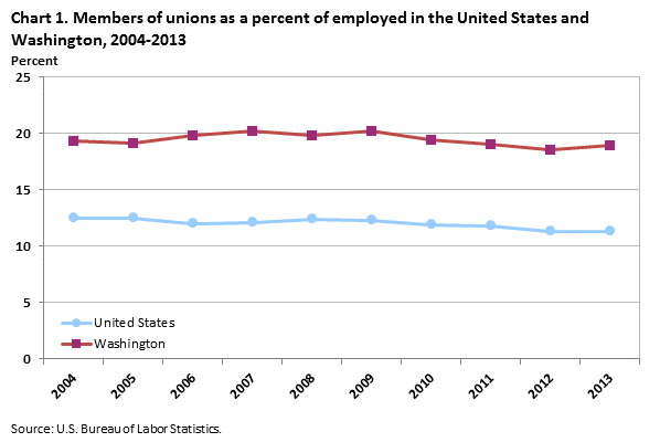 Chart 1. Members of unions as a percent of employed in the United States and Washington, 2004-2013