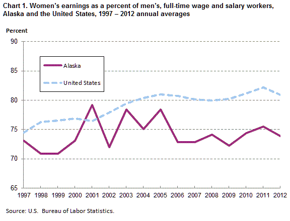 Chart 1. Women’s earnings as a percent of men’s, full time wage and salary workers, Alaska and the United States, 1997-2012 annual averages
